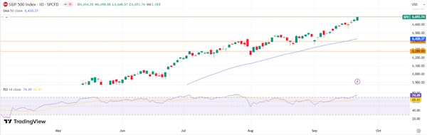 Мировые индексы показывают преимущественно позитивную динамику